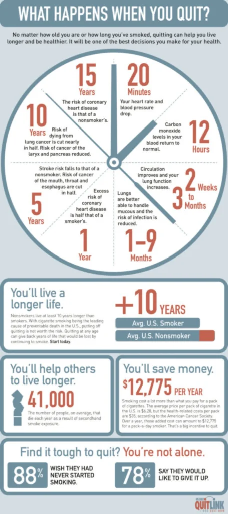 Infographic titled “What Happens When You Quit?” showing a clock-style timeline of health benefits after quitting smoking. After 20 minutes, heart rate and blood pressure drop. After 12 hours, carbon monoxide levels in the blood return to normal. From 2 weeks to 3 months, circulation improves and lung function increases. From 1 to 9 months, lungs better handle mucus and infection risk decreases. After 1 year, excess risk of coronary heart disease is half that of a smoker. After 5 years, stroke risk drops to that of a nonsmoker and risks of cancers of the mouth, throat, and esophagus are cut in half. After 10 years, risk of dying from lung cancer is cut nearly in half and risks of larynx and pancreas cancers are reduced. After 15 years, the risk of coronary heart disease matches that of a nonsmoker. Additional sections state that nonsmokers live an average of 10 years longer, secondhand smoke causes about 41,000 deaths per year, quitting can save approximately $12,775 annually, 88 percent of smokers wish they had never started, and 78 percent say they would like to quit.